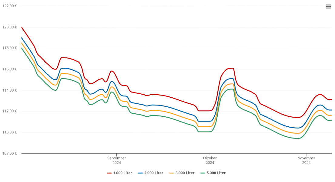 Heizölpreis-Chart für Seebenstein