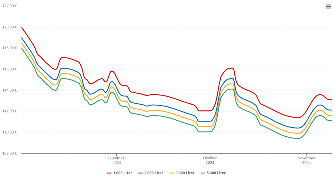 Heizölpreis-Chart für Warth