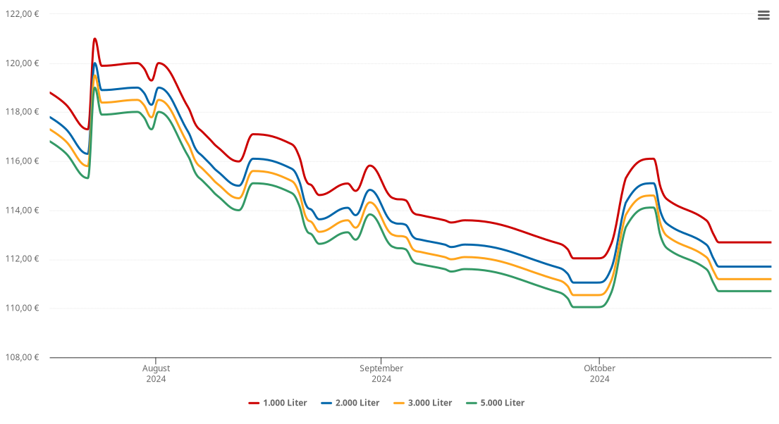 Heizölpreis-Chart für Edlitz