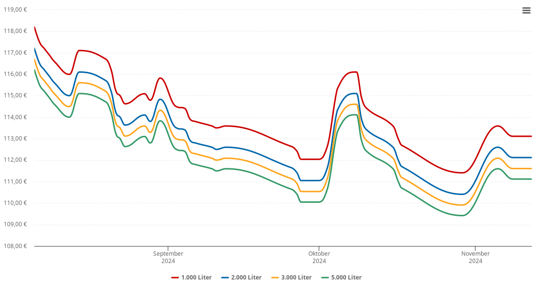 Heizölpreis-Chart für Kirchschlag in der Buckligen Welt