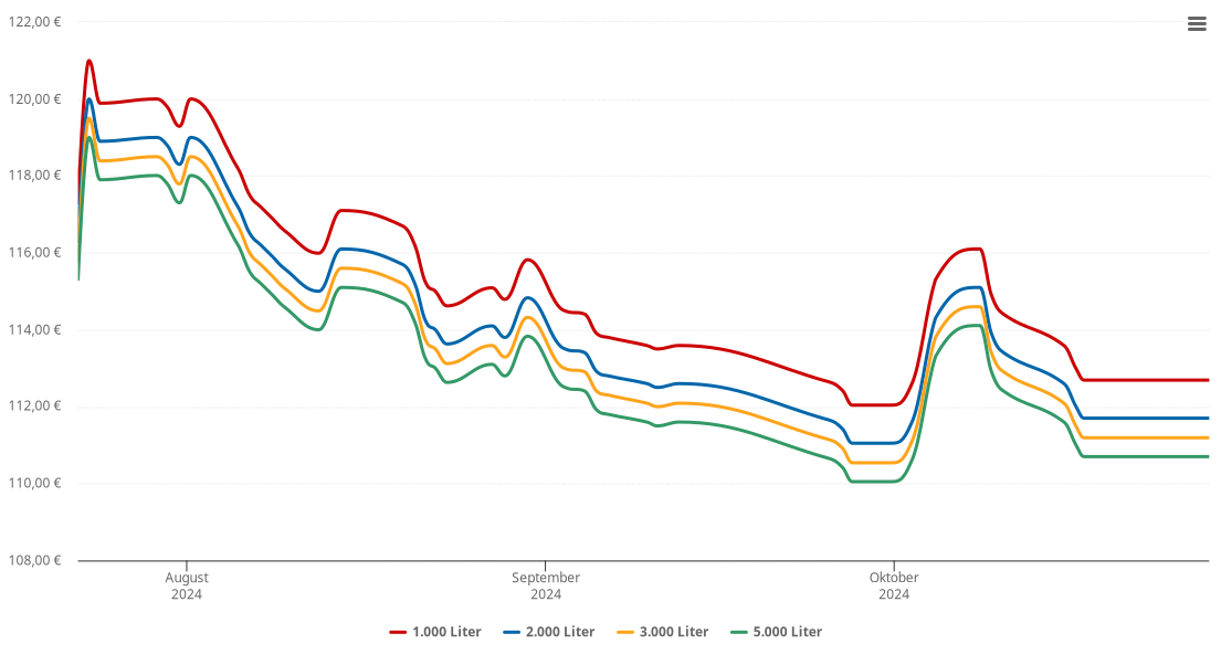 Heizölpreis-Chart für Zöbern