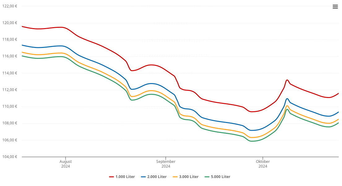 Heizölpreis-Chart für Würmla