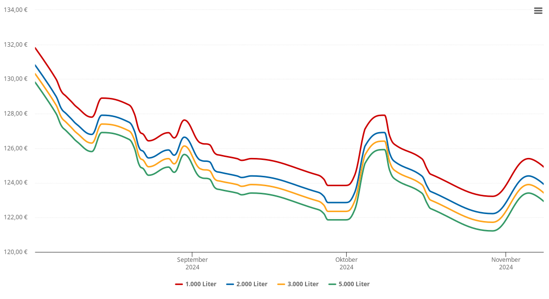 Heizölpreis-Chart für Kleinzell-Salzerbad