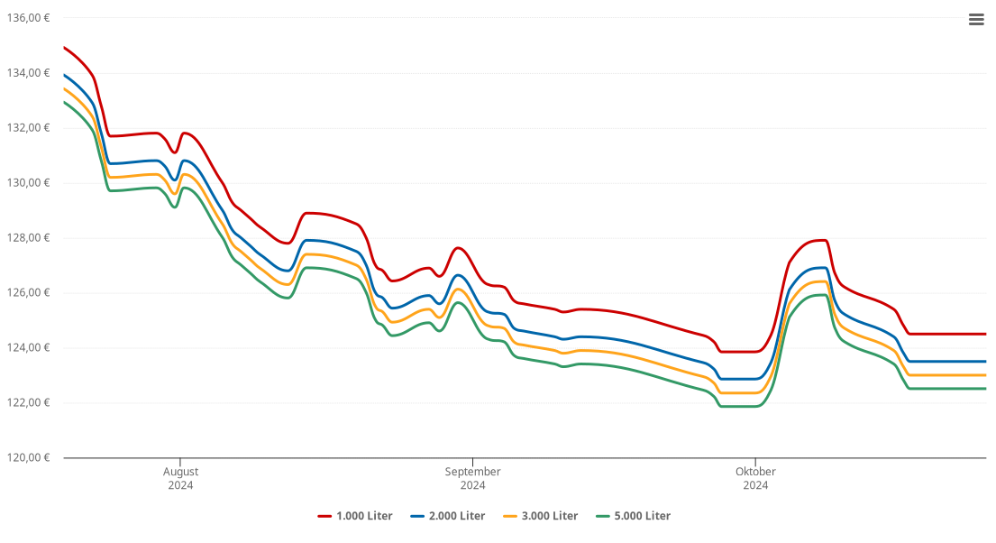 Heizölpreis-Chart für Freiland