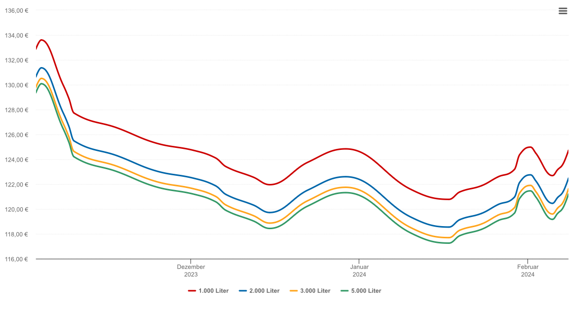 Heizölpreis-Chart für Ruprechtshofen