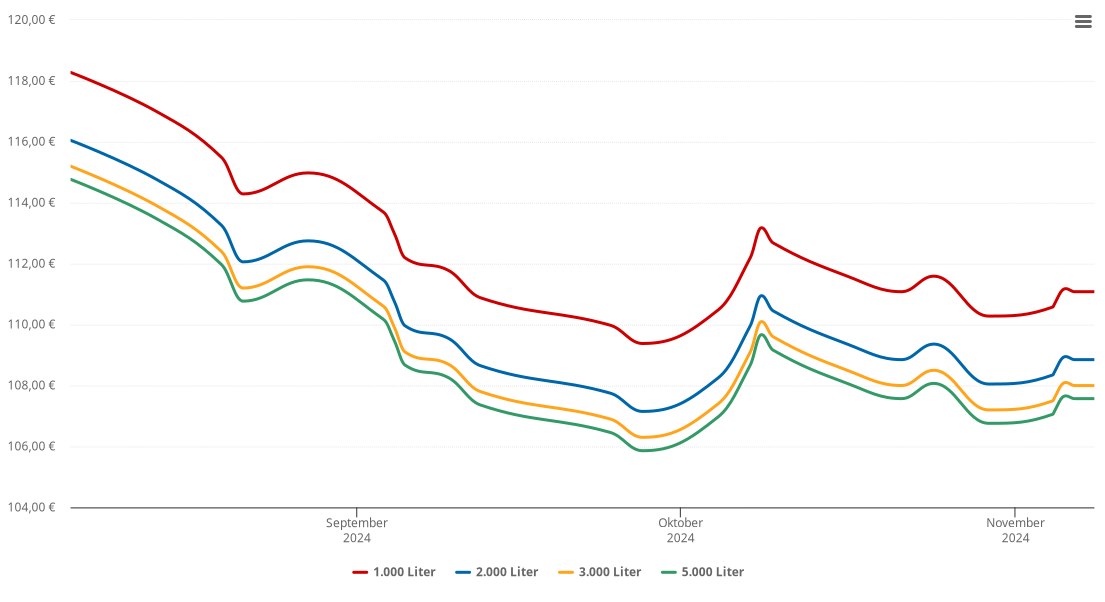 Heizölpreis-Chart für Böhlerwerk