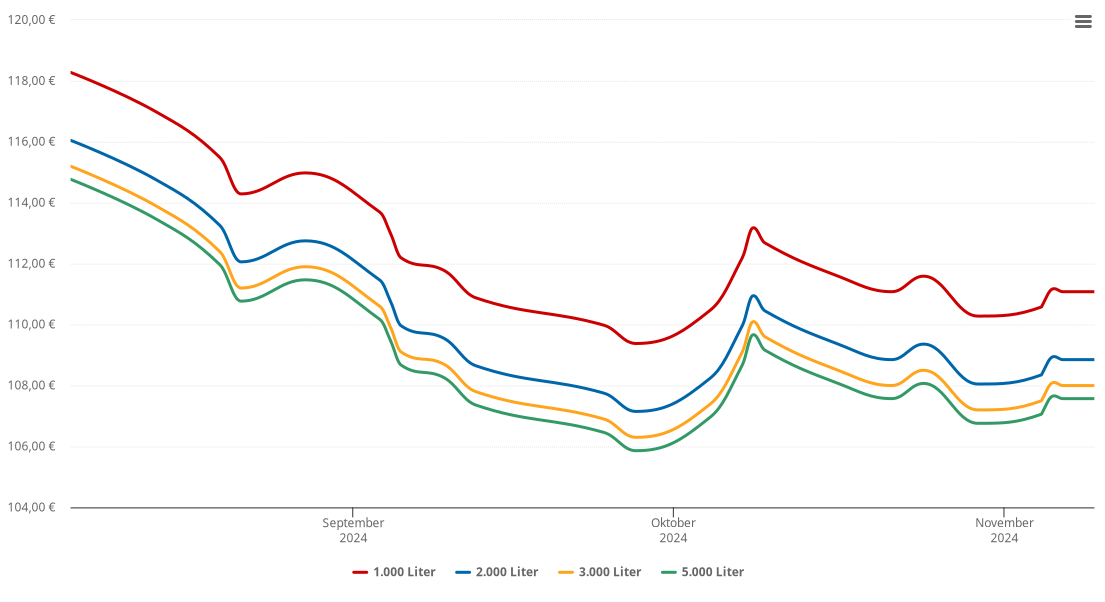 Heizölpreis-Chart für Ertl