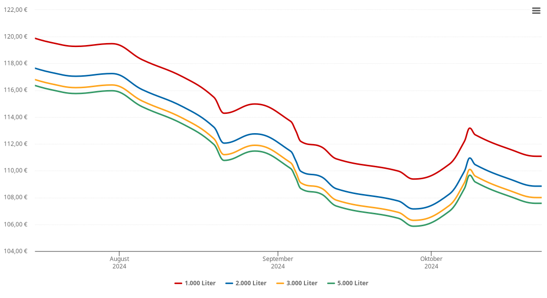Heizölpreis-Chart für Loosdorf