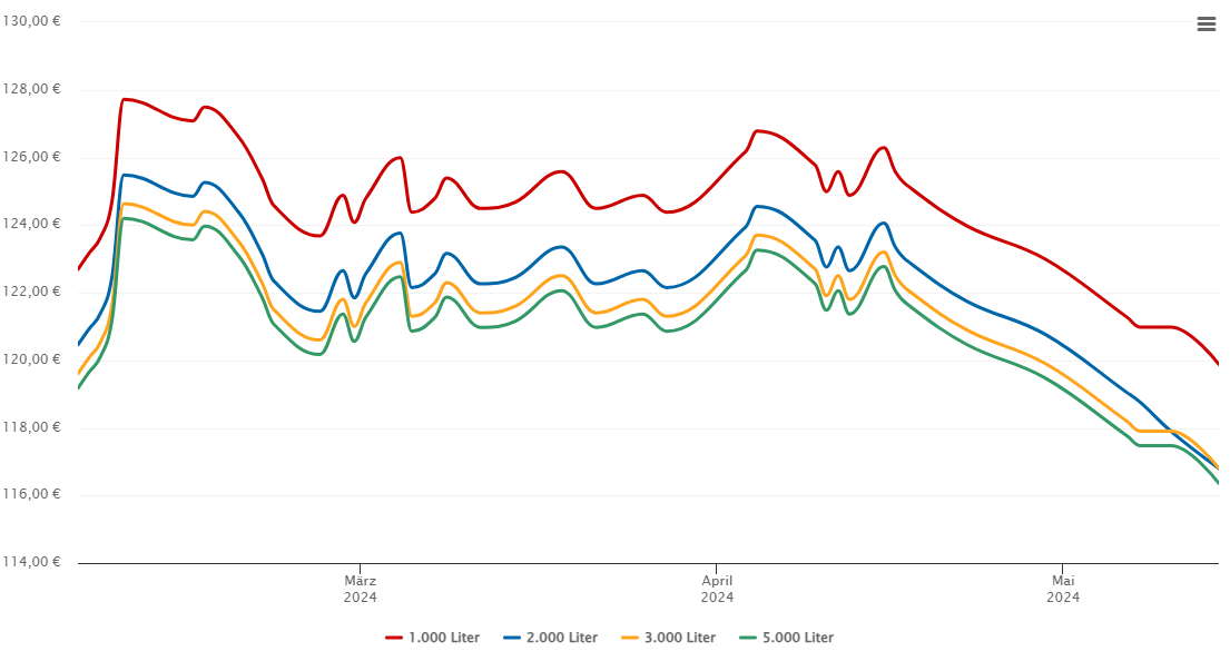 Heizölpreis-Chart für Schönbühel-Aggsbach