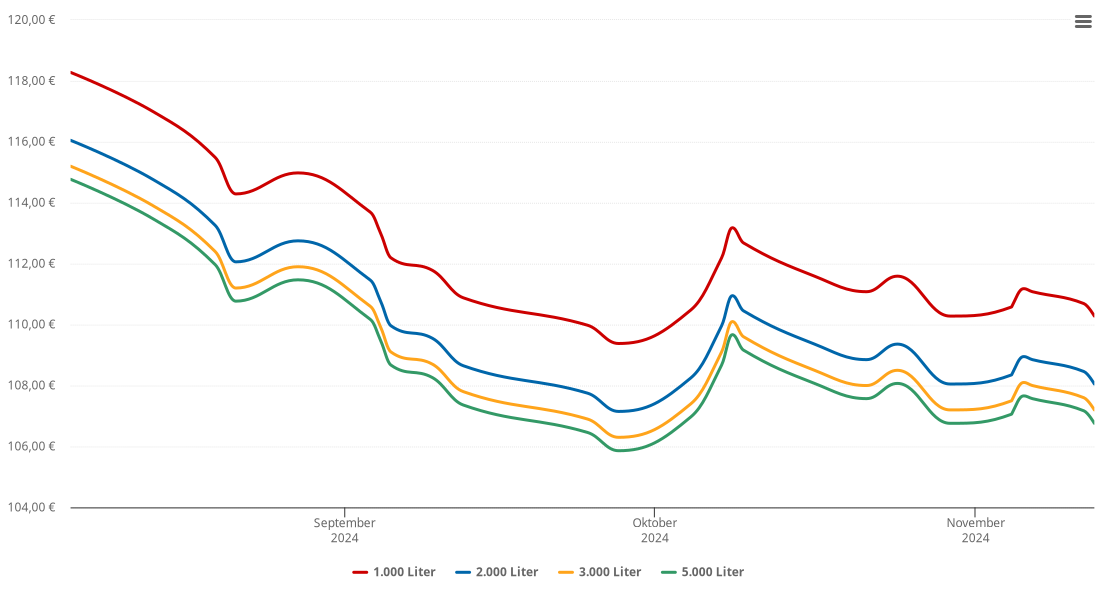 Heizölpreis-Chart für Langenlebarn