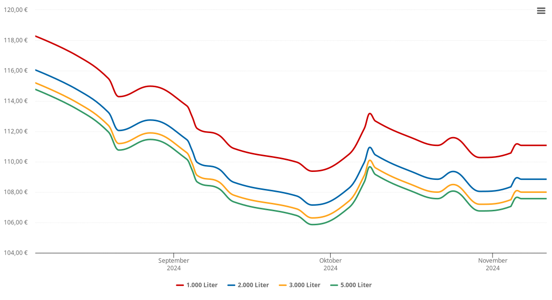 Heizölpreis-Chart für Muckendorf-Wipfing