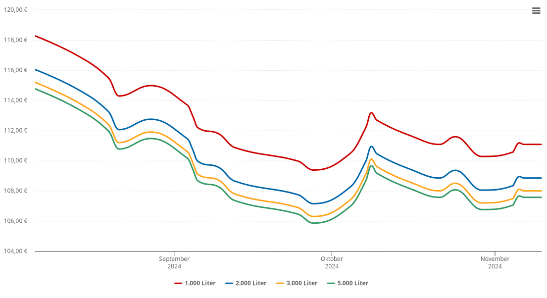 Heizölpreis-Chart für Langenlois