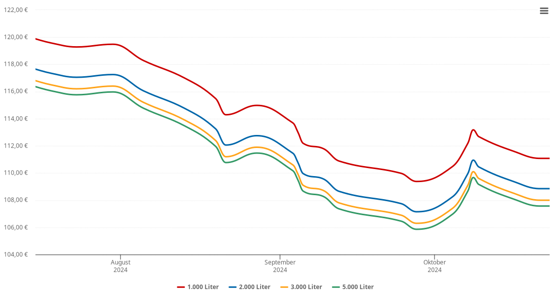 Heizölpreis-Chart für Schönberg