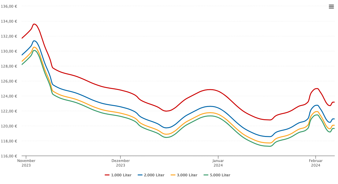 Heizölpreis-Chart für Großheinrichschlag