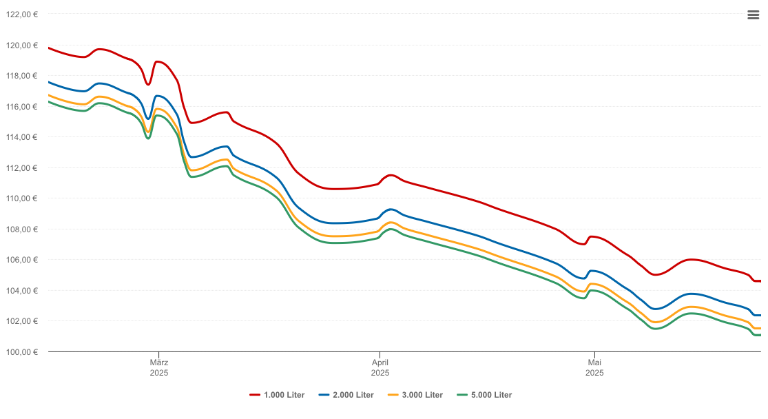 Heizölpreis-Chart für Laimbach am Ostrong