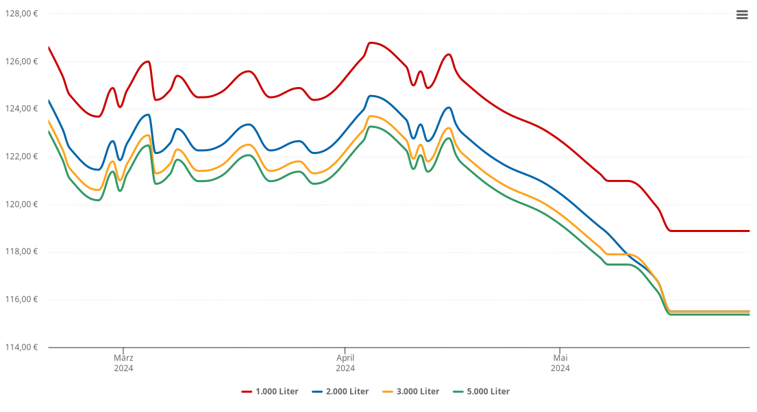 Heizölpreis-Chart für Persenbeug