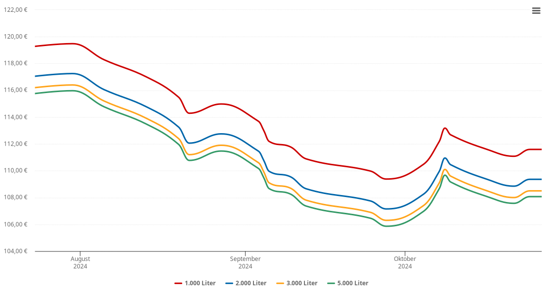Heizölpreis-Chart für Limberg