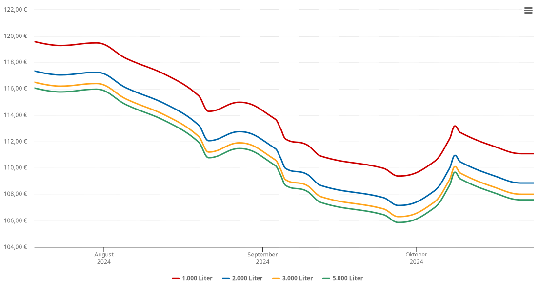 Heizölpreis-Chart für Heinrichs bei Weitra