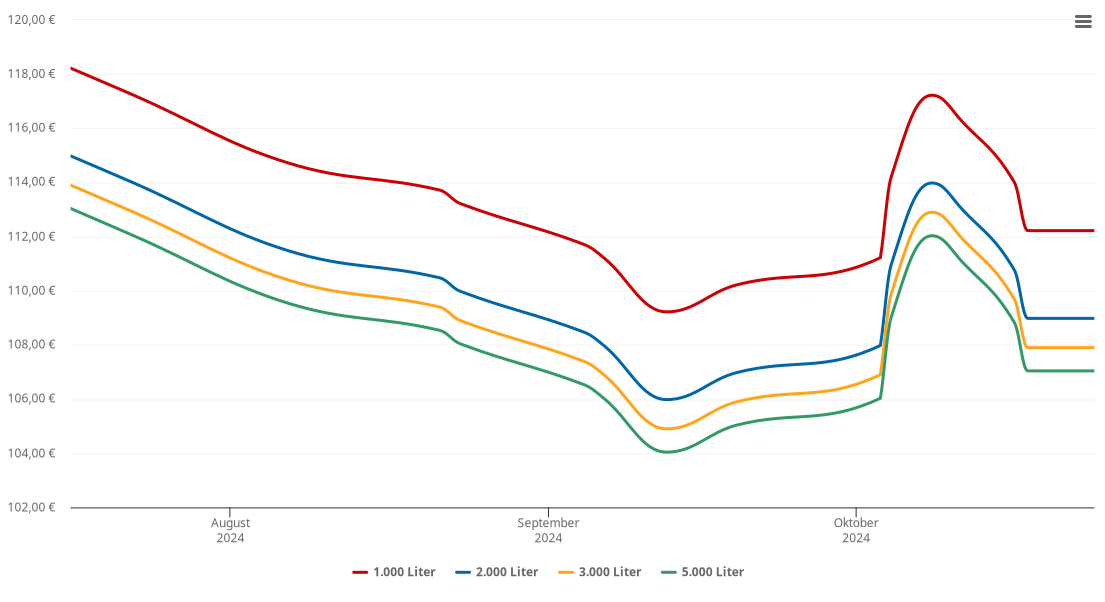 Heizölpreis-Chart für Ansfelden