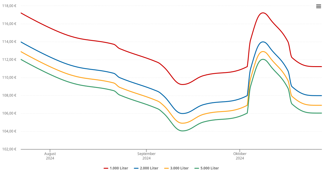 Heizölpreis-Chart für Wilhering