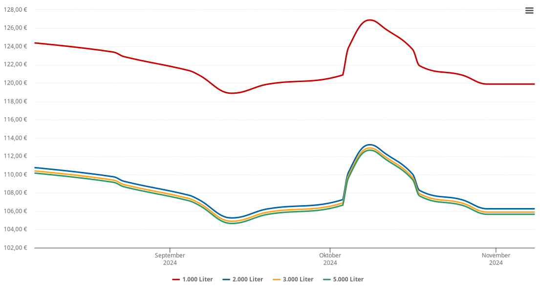 Heizölpreis-Chart für Breitenaich