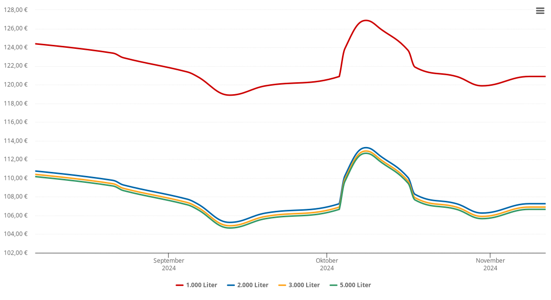 Heizölpreis-Chart für Goldwörth
