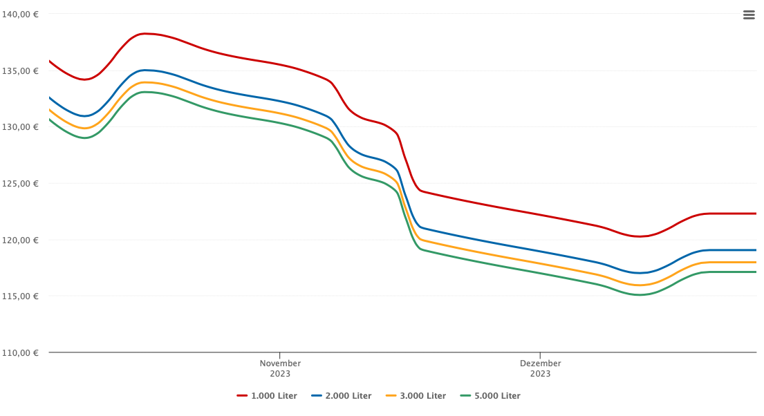 Heizölpreis-Chart für Walding