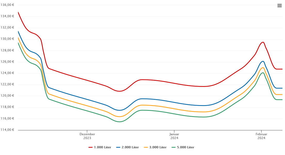 Heizölpreis-Chart für Aigen im Mühlkreis