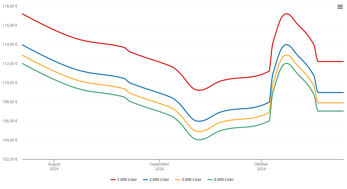 Heizölpreis-Chart für Bad Leonfelden