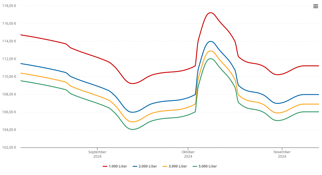 Heizölpreis-Chart für Engerwitzdorf