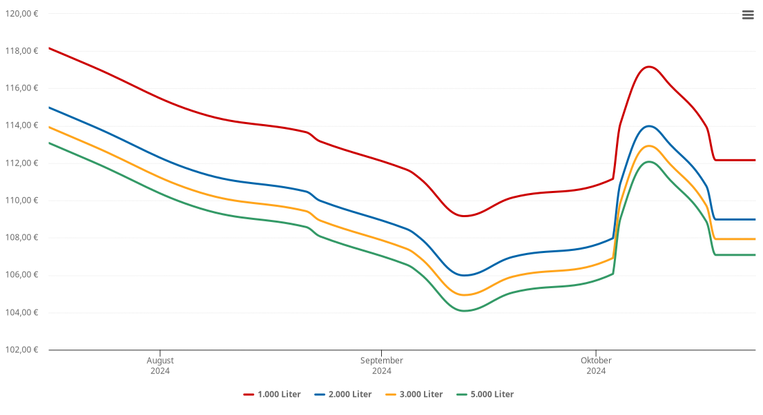 Heizölpreis-Chart für Freistadt