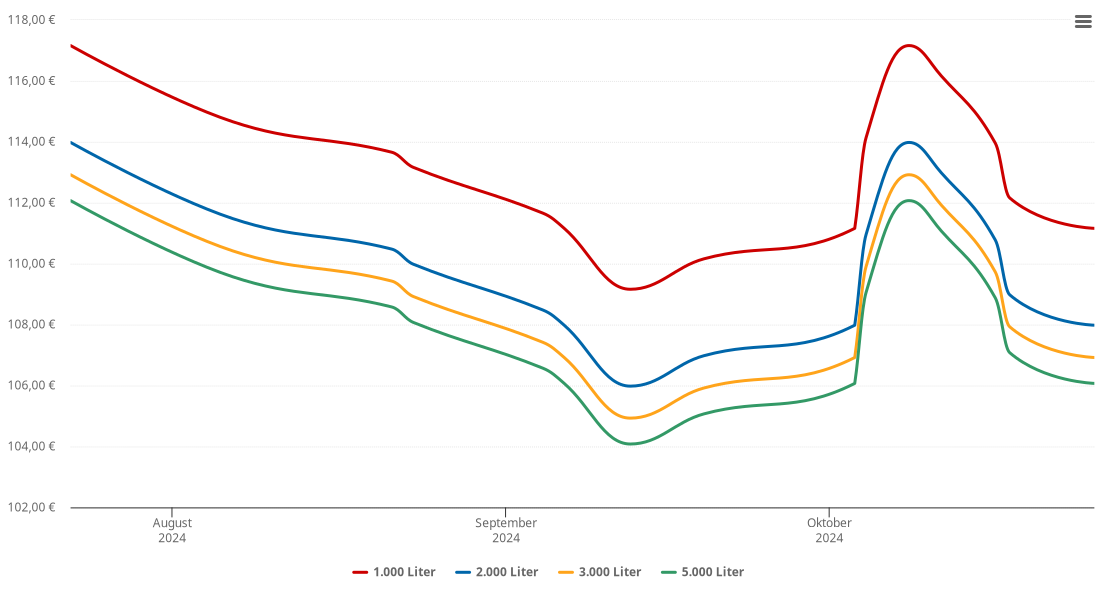 Heizölpreis-Chart für Leopoldschlag