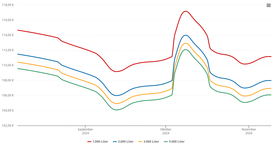Heizölpreis-Chart für Königswiesen