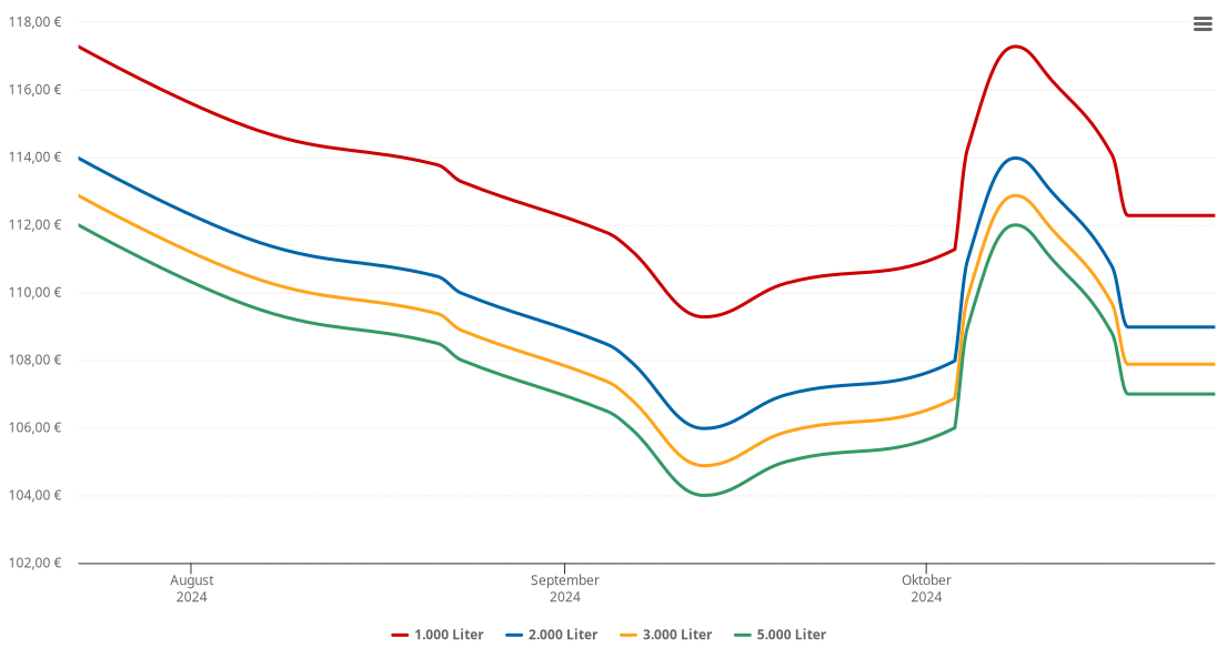 Heizölpreis-Chart für Mauthausen