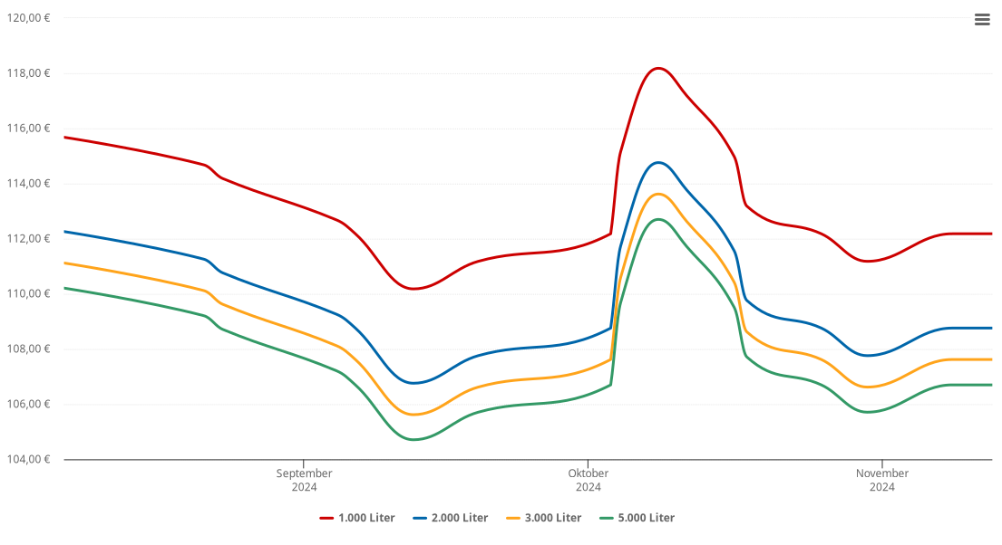 Heizölpreis-Chart für Kleinraming
