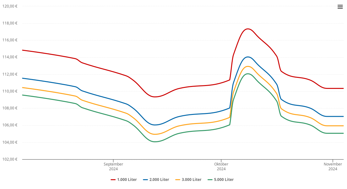Heizölpreis-Chart für Reichraming
