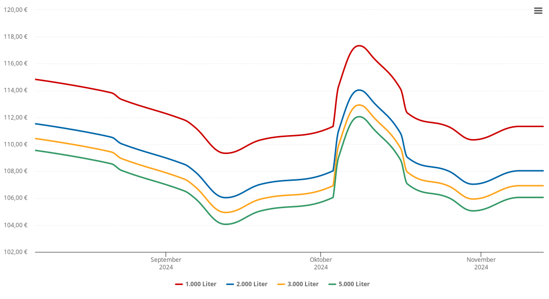 Heizölpreis-Chart für Großraming