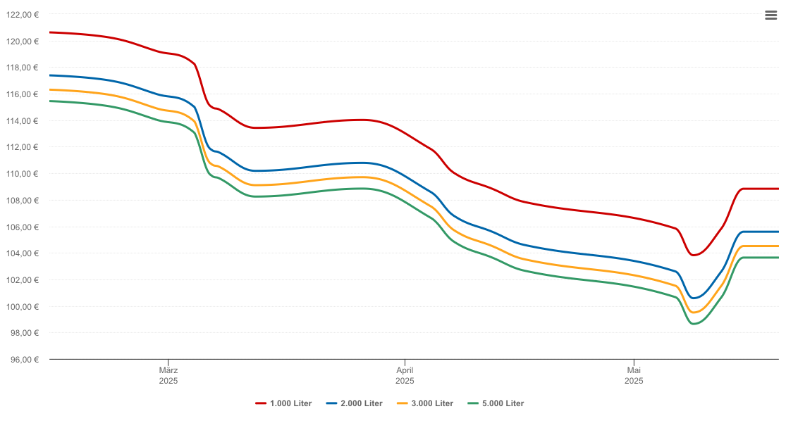 Heizölpreis-Chart für Enns