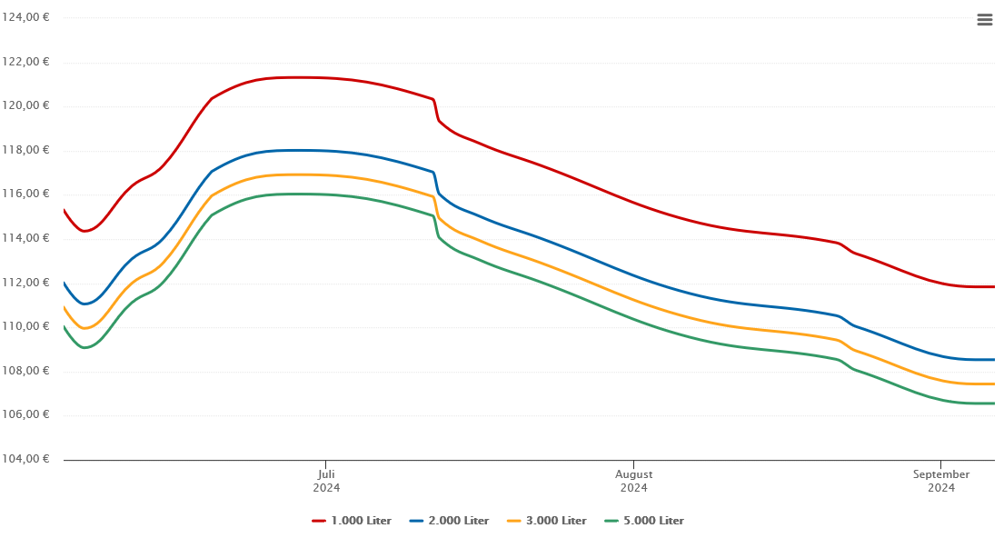 Heizölpreis-Chart für Neuzeug