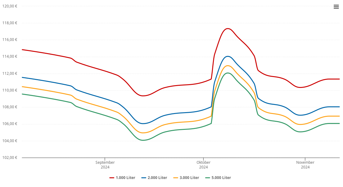 Heizölpreis-Chart für Adlwang