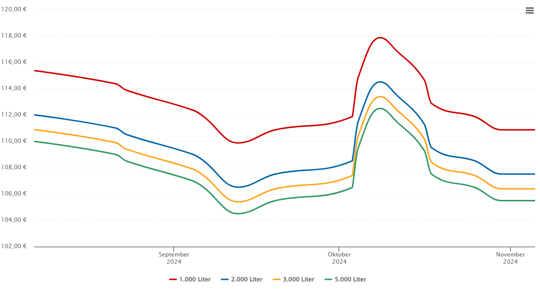 Heizölpreis-Chart für Wartberg an der Krems