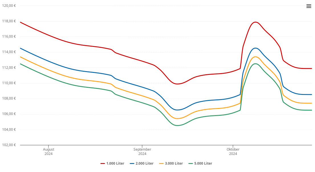 Heizölpreis-Chart für Hinterstoder