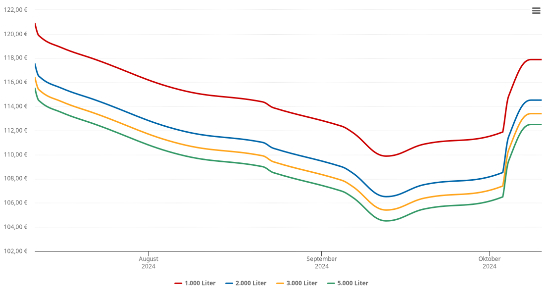 Heizölpreis-Chart für Windischgarsten