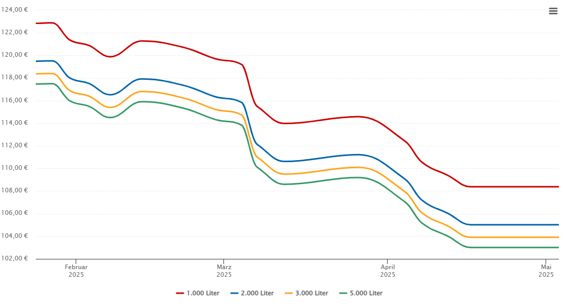 Heizölpreis-Chart für Spital am Pyhrn