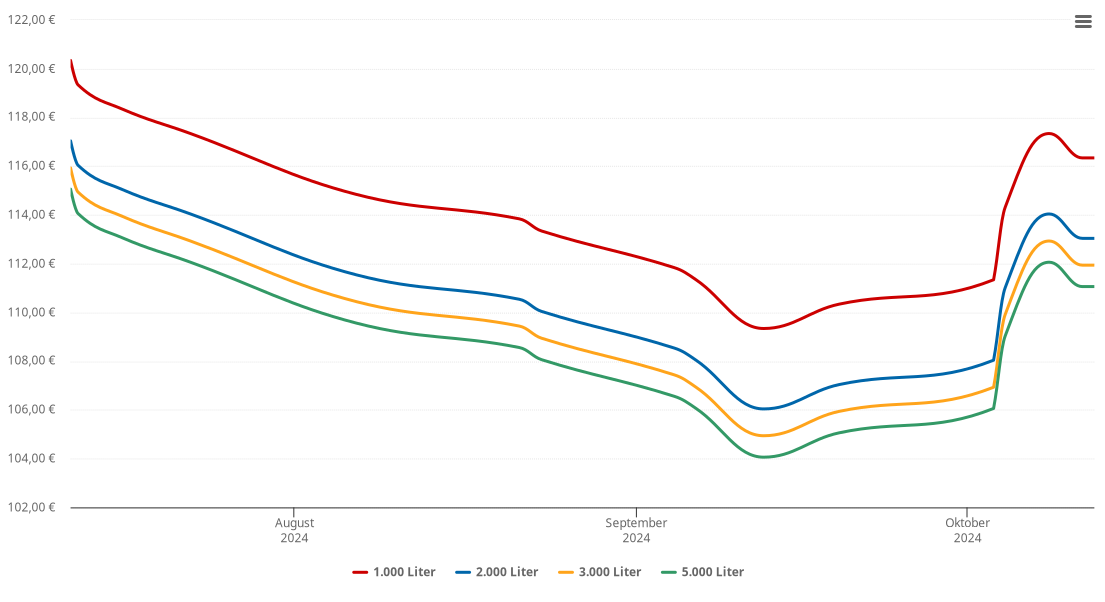 Heizölpreis-Chart für Grünburg