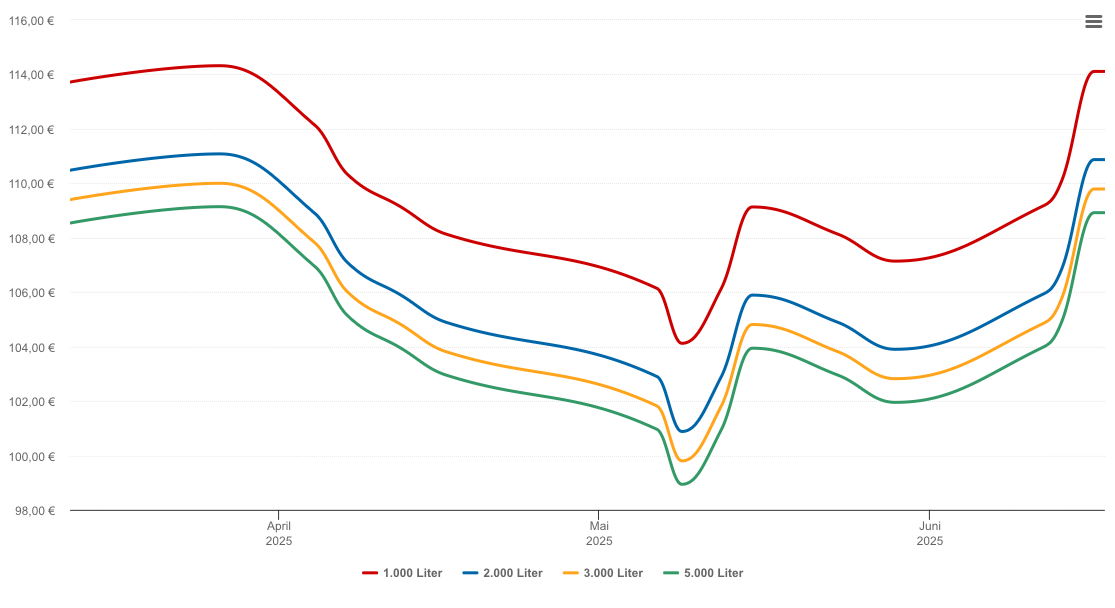 Heizölpreis-Chart für Marchtrenk