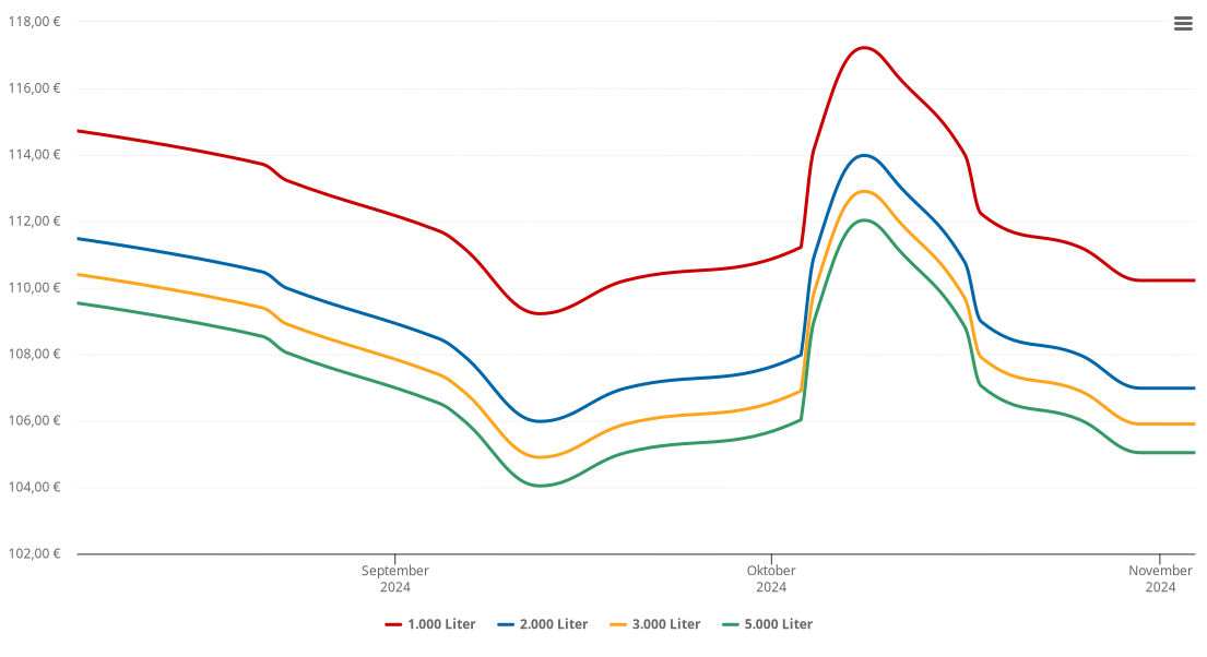 Heizölpreis-Chart für Holzhausen