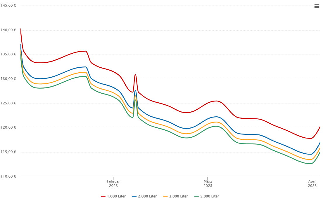 Heizölpreis-Chart für Breitenschützing