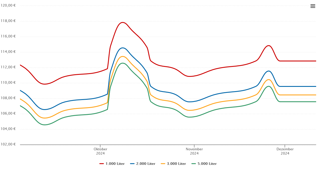 Heizölpreis-Chart für Ebensee
