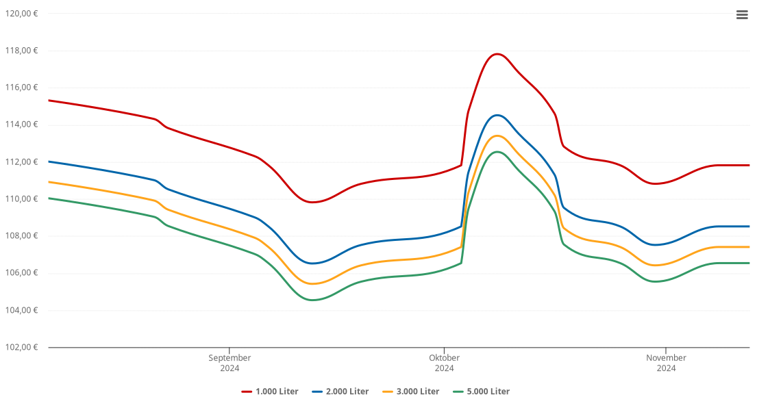 Heizölpreis-Chart für Gschwandt